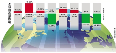中国双降 美股开盘反弹(图)
