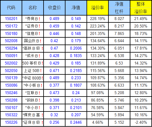 [聚焦]分级基金下折创纪录 这些B今天涨也不能