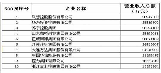 2015中国民营企业500强揭晓:联想华为分列一