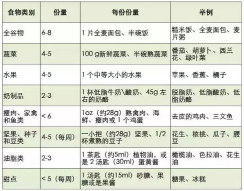 3个小贴士帮你开始dash饮食