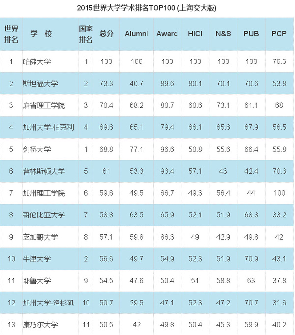 上海交大《2015世界大学学术排名》TOP100抢