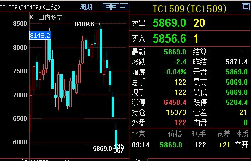 股指期货8月26日ic1509开盘定日内价格研判