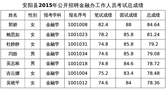 2015年安阳县金融办招聘笔试总成绩