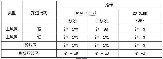 【网优】室外连续覆盖要求的RSRP及CRS-SI