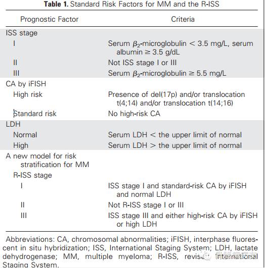 2015国际新进展速递 i-2015年国际骨髓瘤工作组(imwg)