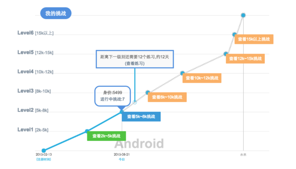 从招聘测评向教育延伸,猿圈要做程序猿的成长