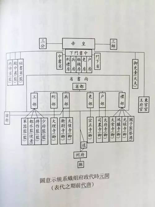 三省就是我们熟悉的尚书省,中书省,门下省.