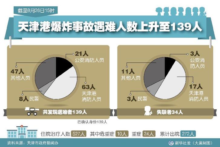 记者从事故现场新闻中心得到消息,截至8月26日15时,共发现遇难者人数