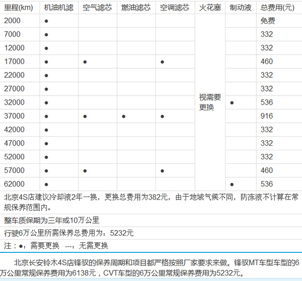 cvt车型 4s店保养建议及保养价格明细  按原厂sj级15w-40矿物质机油