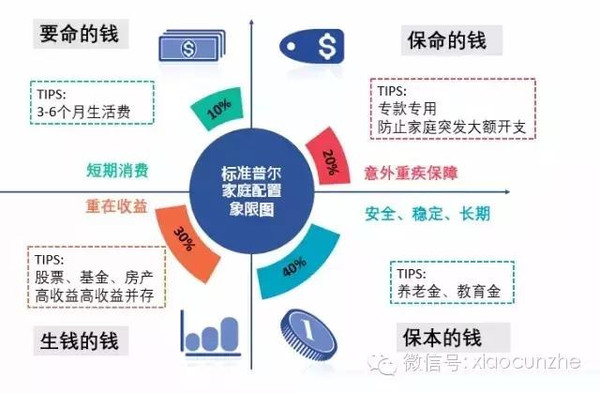 理财课堂丨标准普尔家庭资产配置图