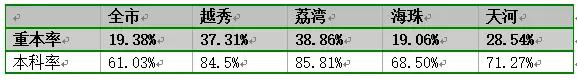 越秀、荔湾、海珠、天河四区高考成绩比较