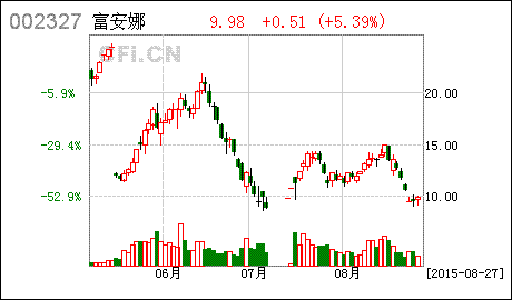 股票 正文  富安娜(002327)费用控制良好,大家居转型持续推进 富安娜