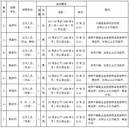 2015常熟市虞山镇谢桥管理区公开招聘8人