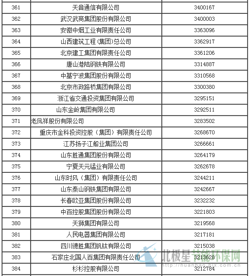 2015中国企业500强排行榜出炉 看哪些环保企