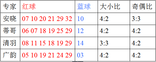 双色球100期专家投注提点:蓝球大偶大码占优