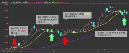 史上最牛股票行情指标,投资保姆金钱线横空出世