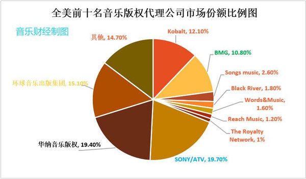 全美音乐版权代理商Q2排行出炉,Sony\/ATV疲软