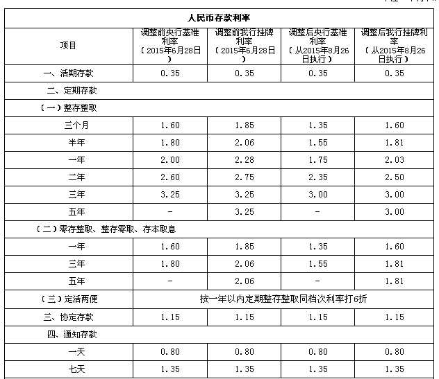 利率 存哪家最划算?(组图)-建设银行(601939)-