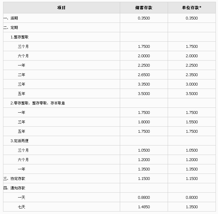 1171081610_利率表_首套房贷利率_按揭贷款利率_美国利率走势图 ...
