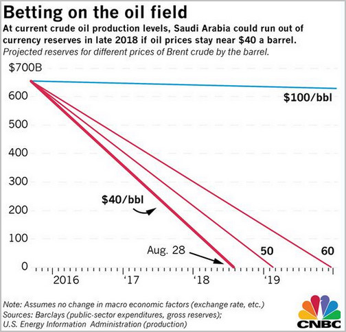 以目前油价计算 沙特将在2018年8月28日破产