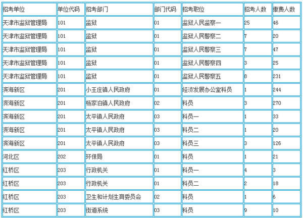 2015年下半年天津公务员考试报名人数统计