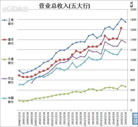 图解工行\/农行\/交行2015年半年报