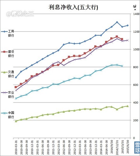 图解工行\/农行\/交行2015年半年报