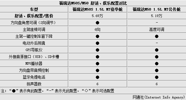 昌河福瑞达m50s/m50对比 贵5千/增12配置