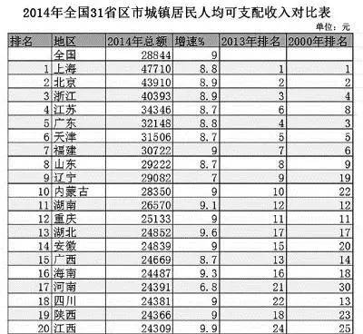 人均收入排名