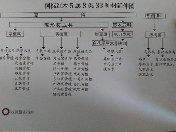 涨姿势!国标红木5属8类33种材延伸