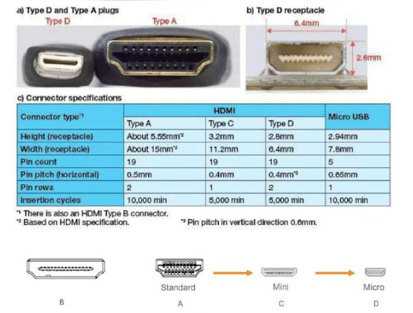 科技 正文  d类(type d)是最新的接口类型,尺寸进一步减小,采用了双排