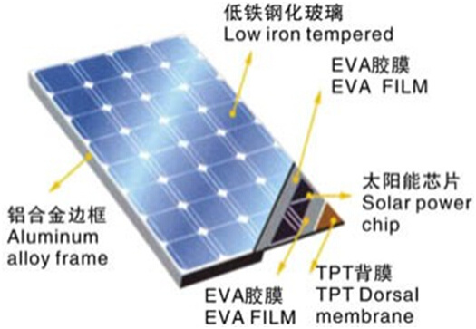 光伏板的原理_日照鑫泰莱光电有限公司的主营产品有:太阳能电池组件|太阳能发电板|家庭用太