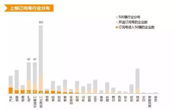 中国500强企业微信公众号排行榜重磅首发