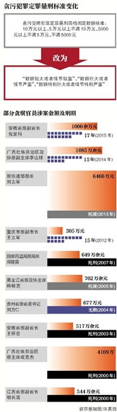 新京报讯 (首席记者王姝)昨天,全国人大常委会表决通过了刑法修正案(九)。增加规定:对犯贪污、受贿罪,被判处死刑缓期执行的,人民法院根据犯罪情节等情况可以同时决定在其死刑缓期执行二年期满依法减为无期徒刑后,终身监禁,不得减刑、假释。