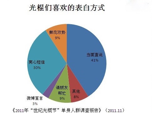 中国星座人口比例_中国十二星座人口比例(3)