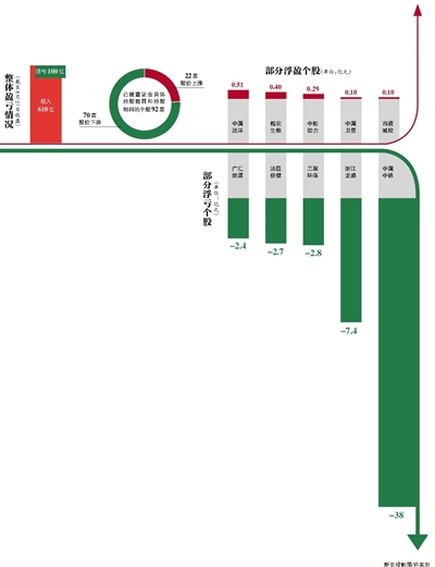 证金护盘 从浮盈超30亿到浮亏近100亿(图)