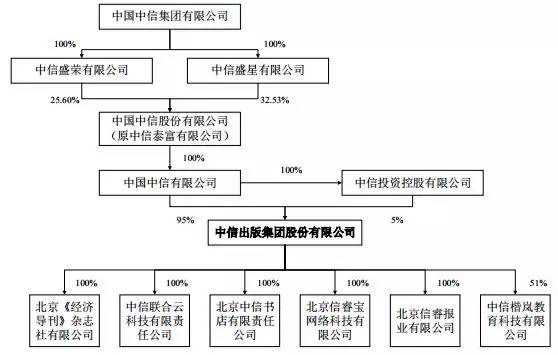 中信出版集团股权结构