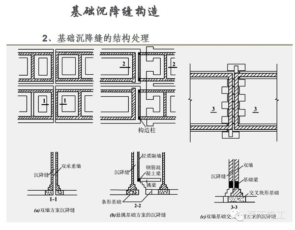 沉降缝同时起着伸缩缝的作用,在同一个建筑物内,两者可合并设置,但