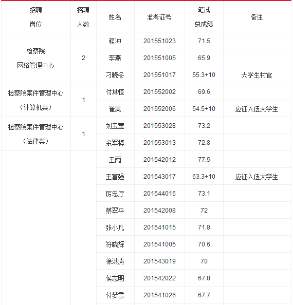 2015年信阳市淮滨县事业单位招聘面试人员名