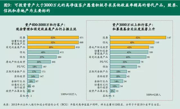 【解析】2015年中国高净值人群资产配置新动