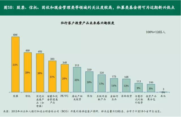 【解析】2015年中国高净值人群资产配置新动