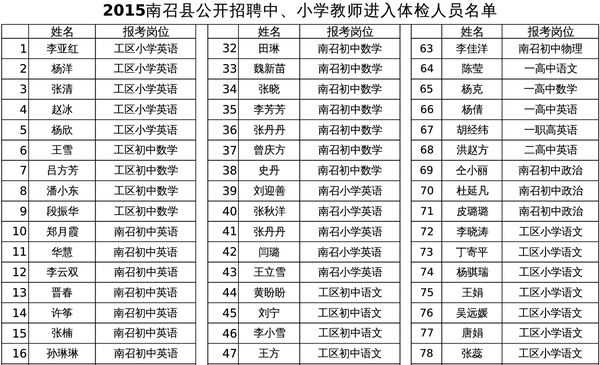 2015年南阳市社旗县事业单位招聘笔试成绩