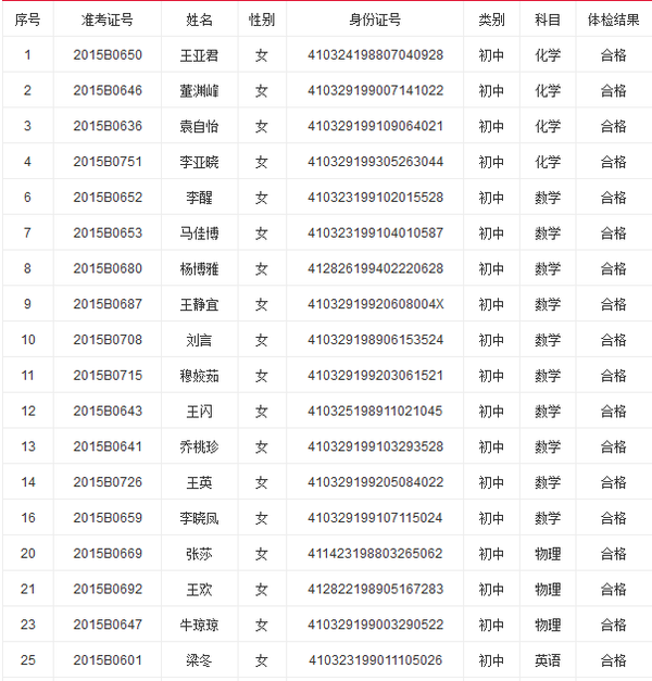 2015年洛阳伊川县事业单位招聘体检结果公告