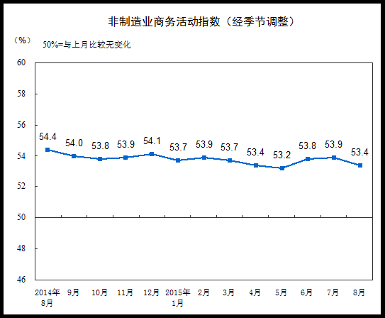 中新网9月1日电  据国家统计局网站消息，国家统计局服务业调查中心、中国物流与采购联合会今日发布数据显示，2015年8月份，中国非制造业商务活动指数为53.4%，比上月回落0.5个百分点，仍高于临界点3.4个百分点，表明中国非制造业总体继续保持稳定增长态势。