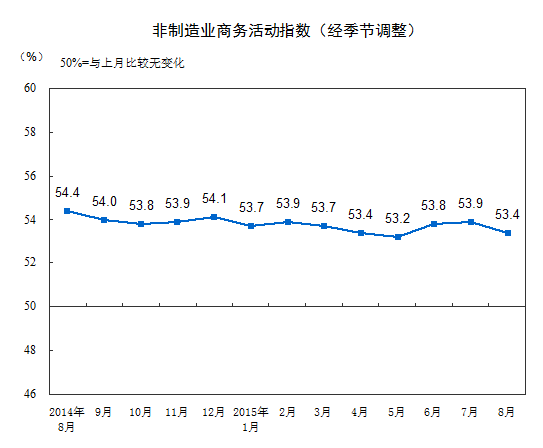 统计局：8月中国非制造业商务活动指数为53.4%