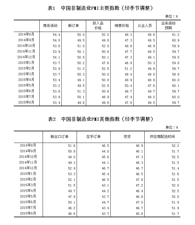 统计局：8月中国非制造业商务活动指数为53.4%