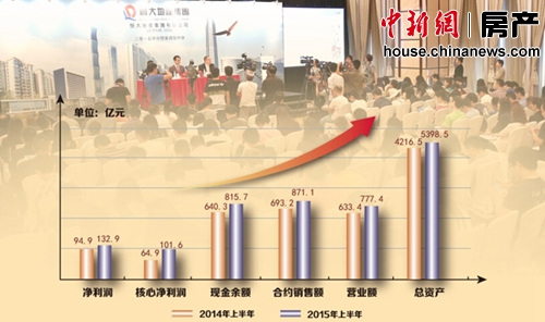 中新網9月1日電 8月31日，滬港通標的股恒大地產(HK.3333)發佈2015年度中期業績報告，並在香港舉行業績發佈會。這份中期報告顯示，截至6月30日，恒大銷售額871.1億、營收777.4億、凈利潤132.9億、核心業務利潤101.6億，幾項最核心的數據幾乎都達到2013年的全年水準。其中，凈利潤、核心業務利潤雙雙創歷史同期最高紀錄，均首次半年超百億，在業內遙遙領先。