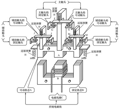 2,接触器结构原理