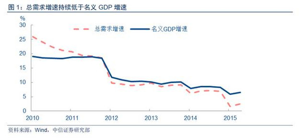 增长gdp靠什么影响_指标与市场系列五 GDP 鸡的屁 你真的了解GDP吗(2)