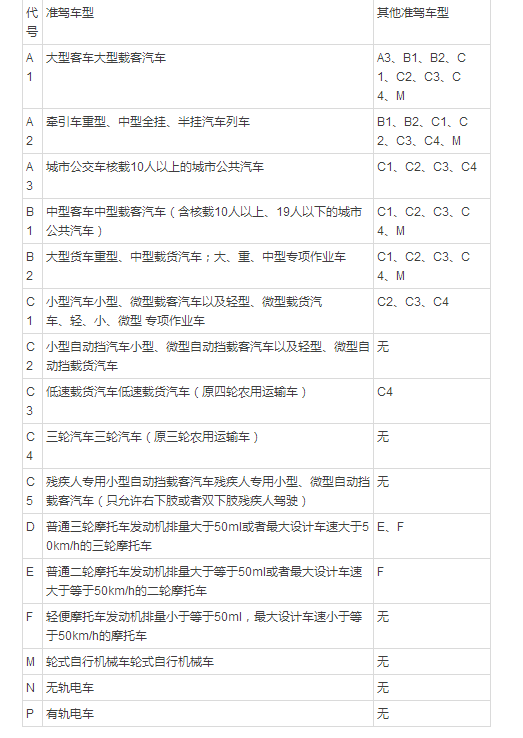 c1c2照开什么车车驾通整理中国驾驶证准驾车型